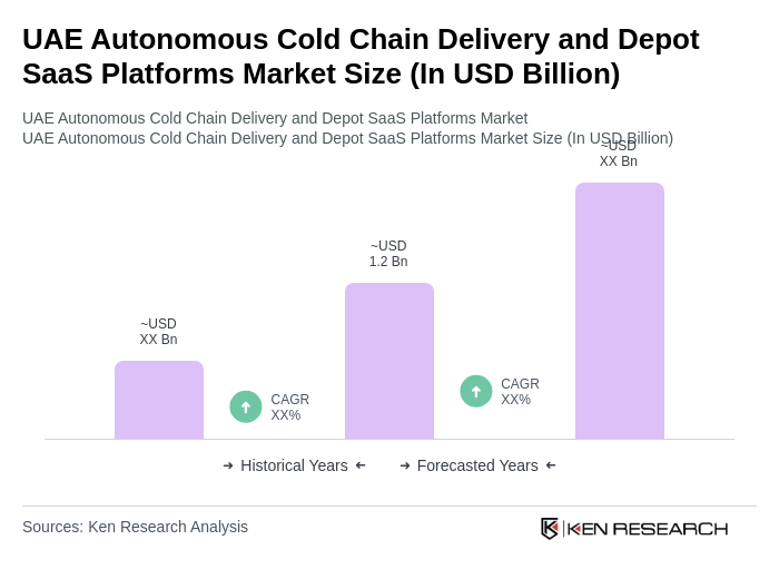 UAE Autonomous Cold Chain Delivery and Depot SaaS Platforms Market Size UAE Autonomous Cold Chain Delivery and Depot SaaS Platforms Market Size